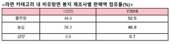 ▲ 라면 카테고리 내 비유탕면 봉지 제조사별 판매액 점유율. ⓒ닐슨코리아