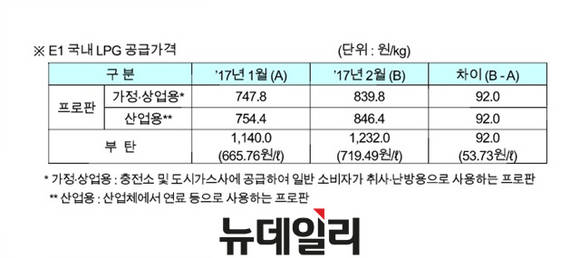 ▲ E1 국내 LPG 공급가격.ⓒE1