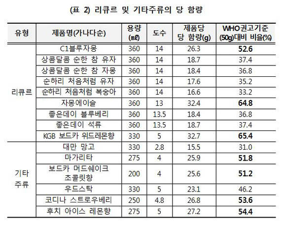 ▲ 리큐르 및 기타주류의 당 함량. ⓒ한국소비자원