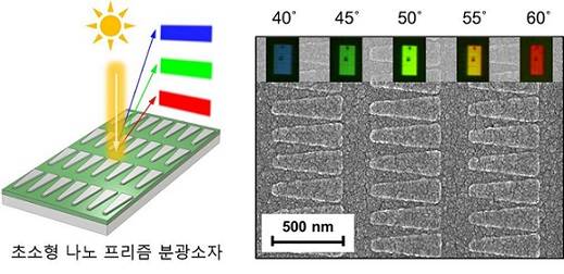 ▲ 각도에 따라 색상을 분리하는 초소형 나노 프리즘 분광소자. ⓒ광운대