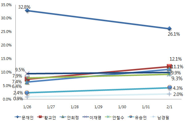 ▲ 지난달 26일과 1일, 매일경제의 의뢰로 리얼미터가 실시한 대선 주자 지지율 조사 결과. 반기문 전 유엔사무총장이 대선 불출마 선언을 한 직후에 실시된 1일 여론조사에서는 더불어민주당 문재인 전 대표의 지지율이 설 연휴 전보다 6%p 이상 급락했다. ⓒ뉴데일리 DB