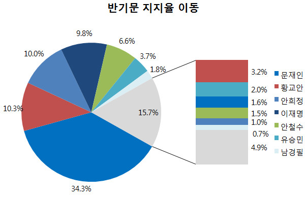 ▲ 2일자 중앙일보에서 발표한 여론조사 결과. 반기문 전 유엔사무총장의 대선 불출마를 전제로 그 지지자들에게 어느 후보를 지지할 것인지 물은 결과, 지지세는 여러 후보들에게 고르게 분산되는 것으로 나타났다. ⓒ뉴데일리 DB