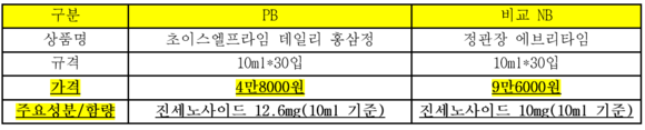 ▲ 롯데마트 스틱 홍삼정 VS NB상품 비교 현황. ⓒ롯데마트