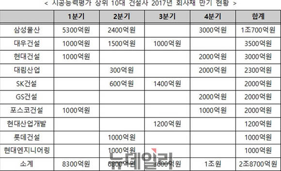 ▲ 시공능력평가 상위 10대 건설사 2017년 회사채 만기 현황. ⓒ금융투자협회
