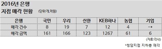▲ ⓒ KEB하나은행