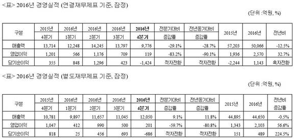 ▲ ⓒ동국제강