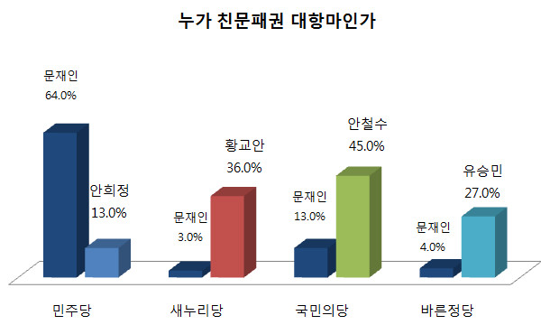 ▲ 3일 발표된 한국갤럽 여론조사에서 새누리당 지지자들은 황교안 대통령권한대행을, 국민의당 지지자들은 안철수 전 대표를, 바른정당 지지자들은 유승민 의원을 차기 문재인 대항마로 주목하는 경향을 보였다. 더불어민주당에서는 문재인 전 대표가 압도적인 지지세를 보였다. ⓒ뉴데일리 그래픽DB