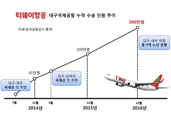 ▲ 티웨이항공, 대구국제공항 누적 수송 인원 추이.ⓒ티웨이항공