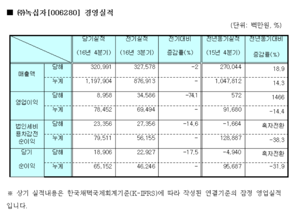 ▲ 녹십자 경영실적 표.ⓒ녹십자