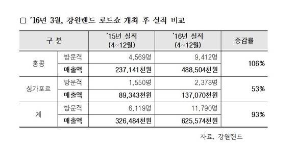 ▲ 함승희 강원랜드 사장과 정선본사 하이원리조트 겨울전경ⓒ뉴시스-강원랜드