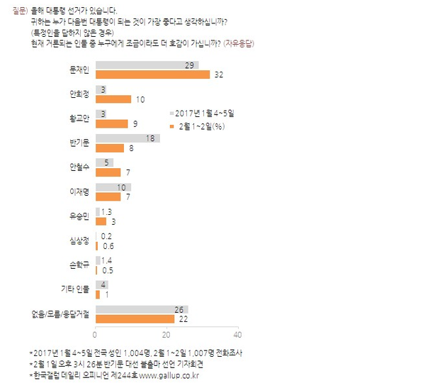 ▲ 여론조사 전문기관 한국갤럽이 3일 발표한 차기 대선주자 지지도. ⓒ한국갤럽