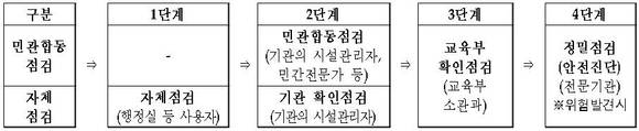 ▲ '2017년 안전대진단' 단계별 점검 계획. ⓒ교육부