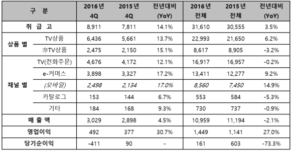 ▲ CJ오쇼핑 2016년 영업실적. (단위: 억원), * 취급고 산정기준은 각 사별로 다를 수 있음. ⓒCJ오쇼핑