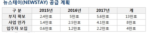 ▲ 뉴스테이 공급계획도.ⓒ부동산114 제공