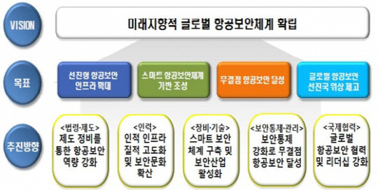 ▲ 미리지향적 글로벌 항공보안체계 확립 ⓒ국토교통부부 제공