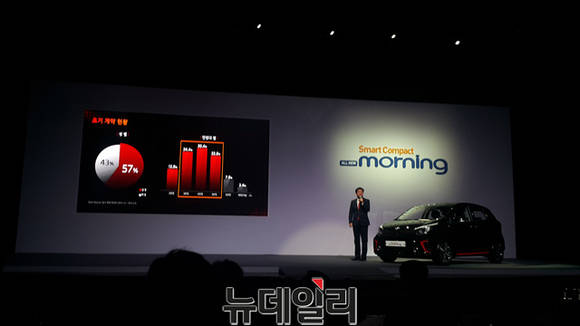 ▲ 기아차 국내마케팅실장 서보원 이사가 7일 서울 광진구 워커힐호텔에서 열린 올 뉴 모닝 시승회에서 신차 초기계약 현황을 발표하고 있다.ⓒ뉴데일리