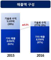 ▲ 매출액 구성 표.ⓒ한미약품