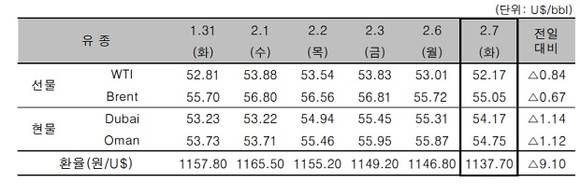 ▲ ⓒ한국석유공사