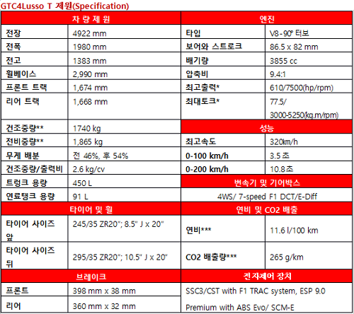 ▲ GTC 4 루쏘 T의 제원.ⓒ페라리