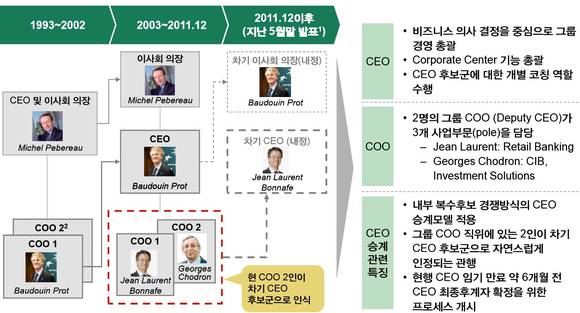 ▲ BNP파리바의 승계프로그램 사례.ⓒ신한금융지주