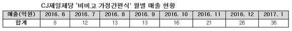 ▲ CJ제일제당 '비비고 가정간편식' 월별 매출 현황. ⓒCJ제일제당