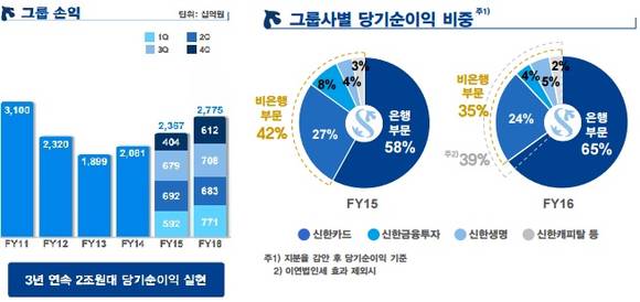 ▲ ⓒ 신한금융지주