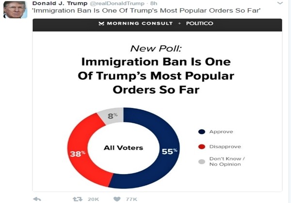 ▲ 도널드 트럼프 美대통령의 이른바 ‘反이민 행정명령’에 대한 지지 여론이 절반 이상을 넘는 것으로 나타났다. 사진은 트럼프 대통령이 자신의 트위터에 게재한 폴리티코/모닝컨설트 여론조사 결과 관련 도표.ⓒ도널드 트럼프 트위터 캡쳐