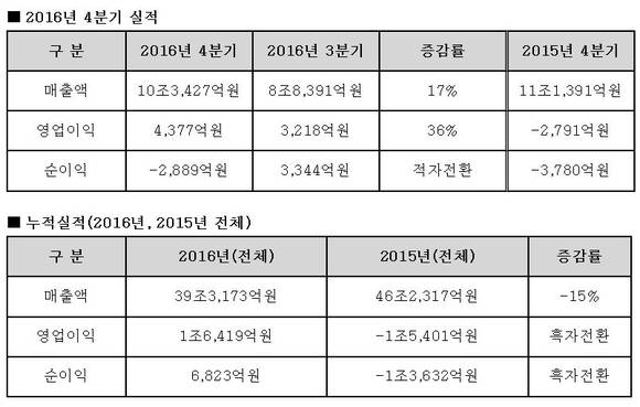 ▲ ⓒ현대중공업