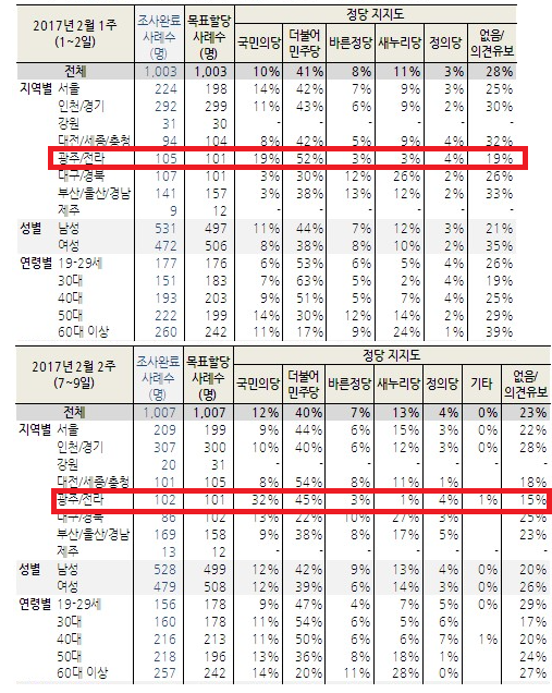 ▲ 손학규 국민주권개혁회의 의장의 합류 전후 변화된 국민의당과 더불어민주당 호남 지지도. 국민의당이 13%p 오르며 유의미한 변화를 보였다는 평가다. ⓒ한국갤럽
