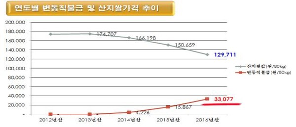 ▲ 경북도 연도별 변동직불금 및 산지쌀 가격 추이.ⓒ경북도 제공