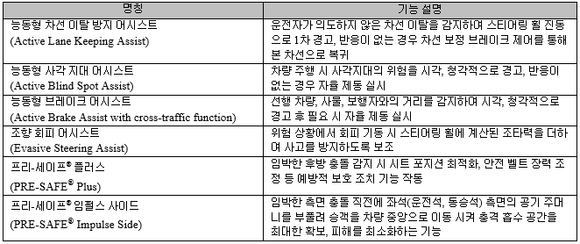 ▲ 드라이빙 어시스턴스 패키지 플러스 주요 기능.ⓒ메르세데스-벤츠코리아