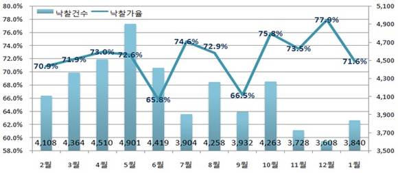 ▲ 최근 1년 간 전국 월별 낙찰가율 및 낙찰건수. ⓒ 지지옥션