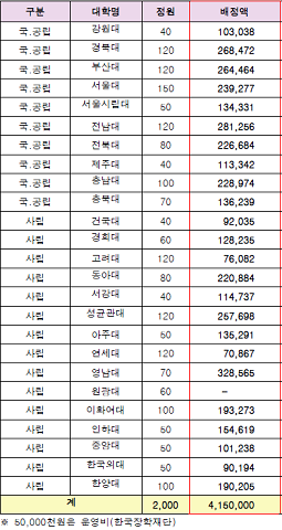 ▲ 2017학년도 로스쿨별 국고 장학금 배정액 현황.(단위:천원) ⓒ교육부