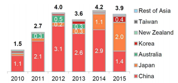 ▲ 2010년~2015년 아태지역의 스마트그리드 투자현황 (단위:10억 달러) ⓒ 자료=블룸버그