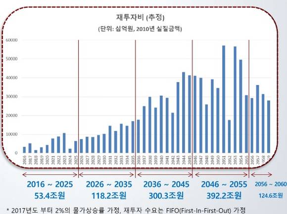 ▲ 한국은행 추정 재투자비 현황. ⓒ한국건설산업연구원