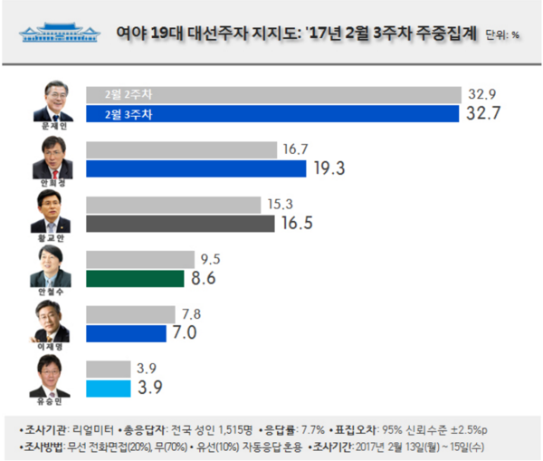 ▲ 여론조사 전문기관 〈리얼미터〉가 조사한 2017년 2월 3주차 대선주자 지지도 집계 결과. ⓒ리얼미터 제공