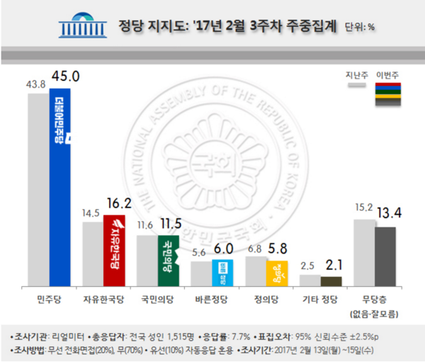 ▲ 여론조사 전문기관 〈리얼미터〉가 조사한 2017년 2월 3주차 정당 지지도 집계 결과. ⓒ리얼미터 제공