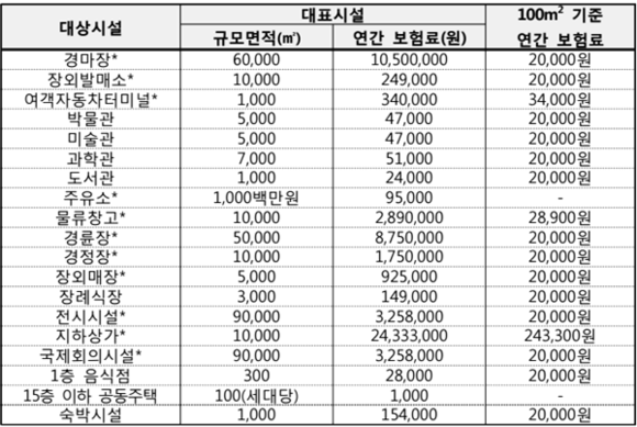 ▲ 의무보험 도입 대상시설 보험료 ⓒ국민안전처