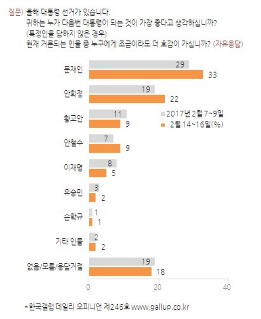 ▲ 한국갤럽의 2017년 2월 3주차 여론조사 결과. ⓒ한국갤럽 제공