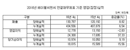 ▲ ⓒ에이블씨엔씨