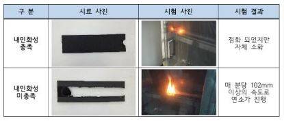 ▲ 차량용 가죽시트 내인화성 시험 결과.ⓒ한국소비자원