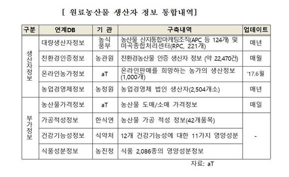 ▲ 농식품부 등 각기관으로 흩어져있던 정보를 한곳에 모은 'FIS 정보' 내용 ⓒaT