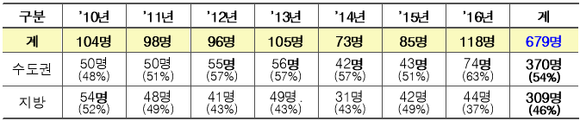 ▲ 2010~2016년 로스쿨 결원 충원 현황. ⓒ교육부