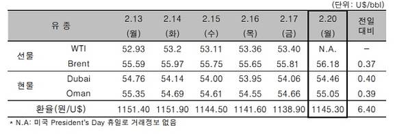 ▲ ⓒ한국석유공사