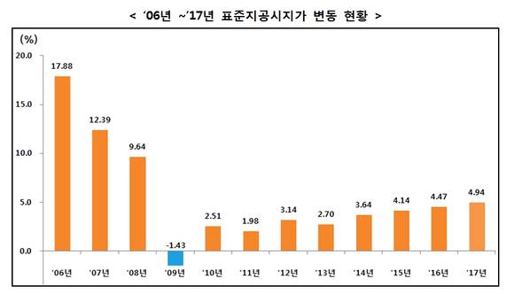 ▲ ⓒ국토교통부