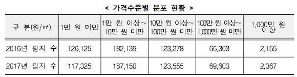 ▲ ⓒ국토교통부