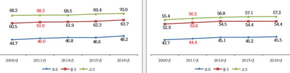 ▲ 초·중·고교별 남녀 학생 연도별 몸무게 자료. ⓒ교육부