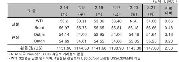 ▲ ⓒ한국석유공사