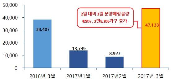 ▲ 3월 전국 아파트 분양예정 물량(단위: 가구). ⓒ 부동산114
