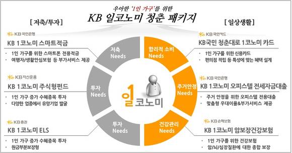 ▲ ⓒKB금융지주